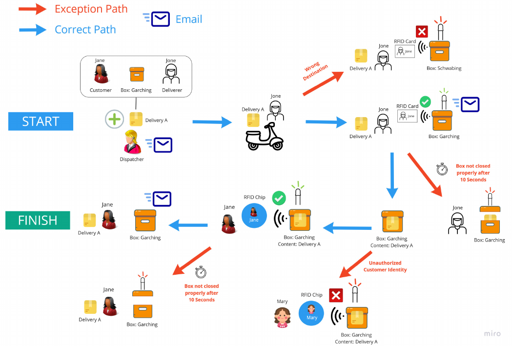 ASE Delivery Workflow